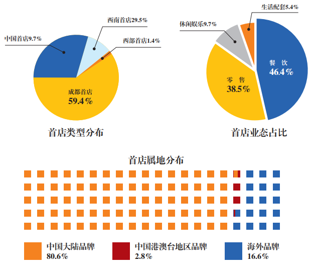 发现成都新商业｜探索新型消费模式 成都新开商业体验升级