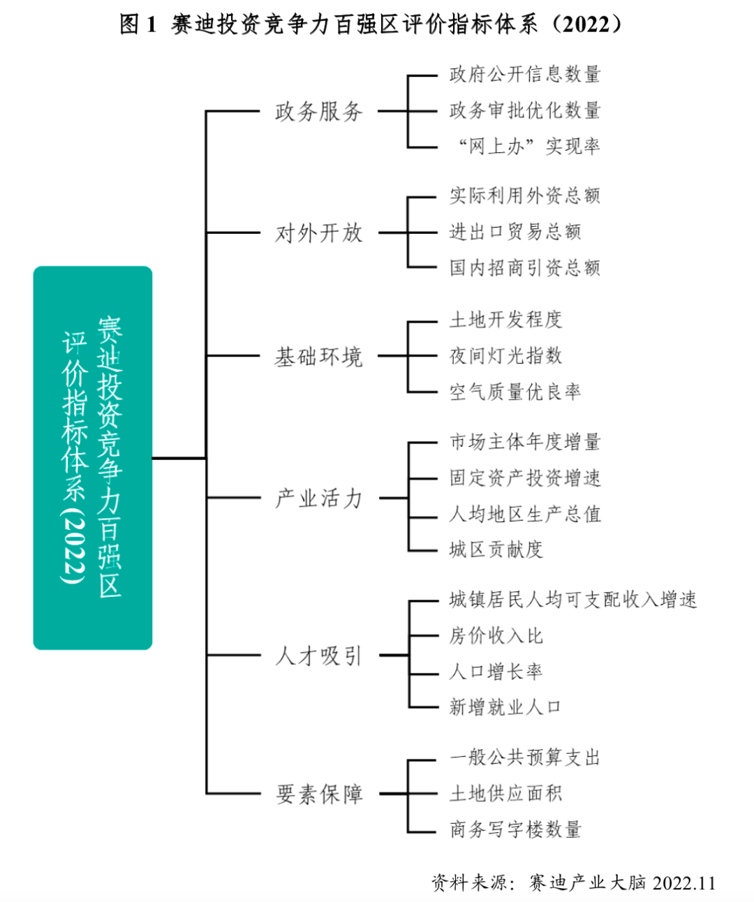 投资竞争力全国百强，双流上榜